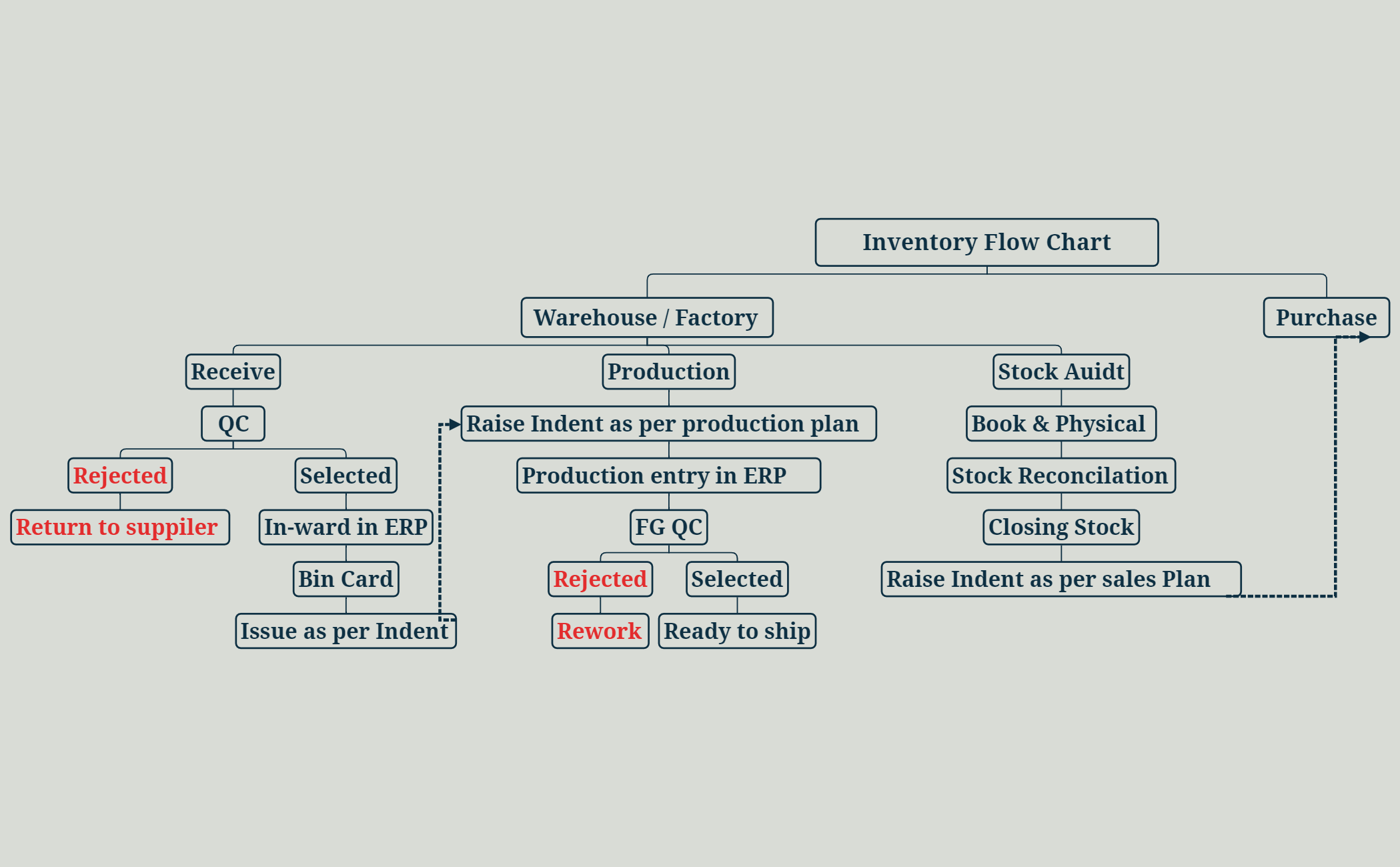 Inventory Flow Chart preview 1