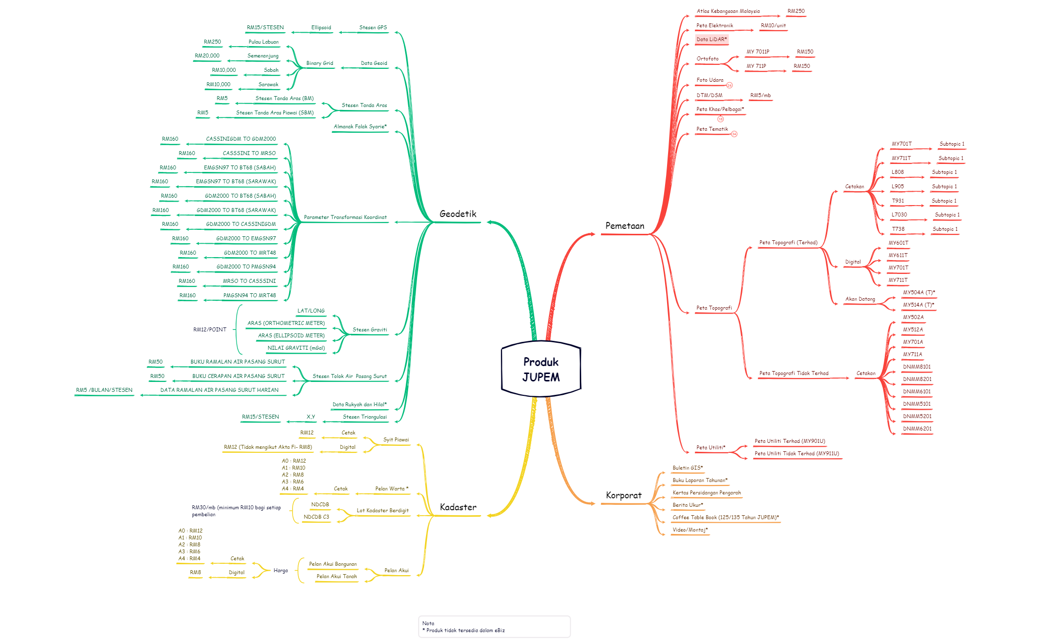 Business Plan - XMind Template