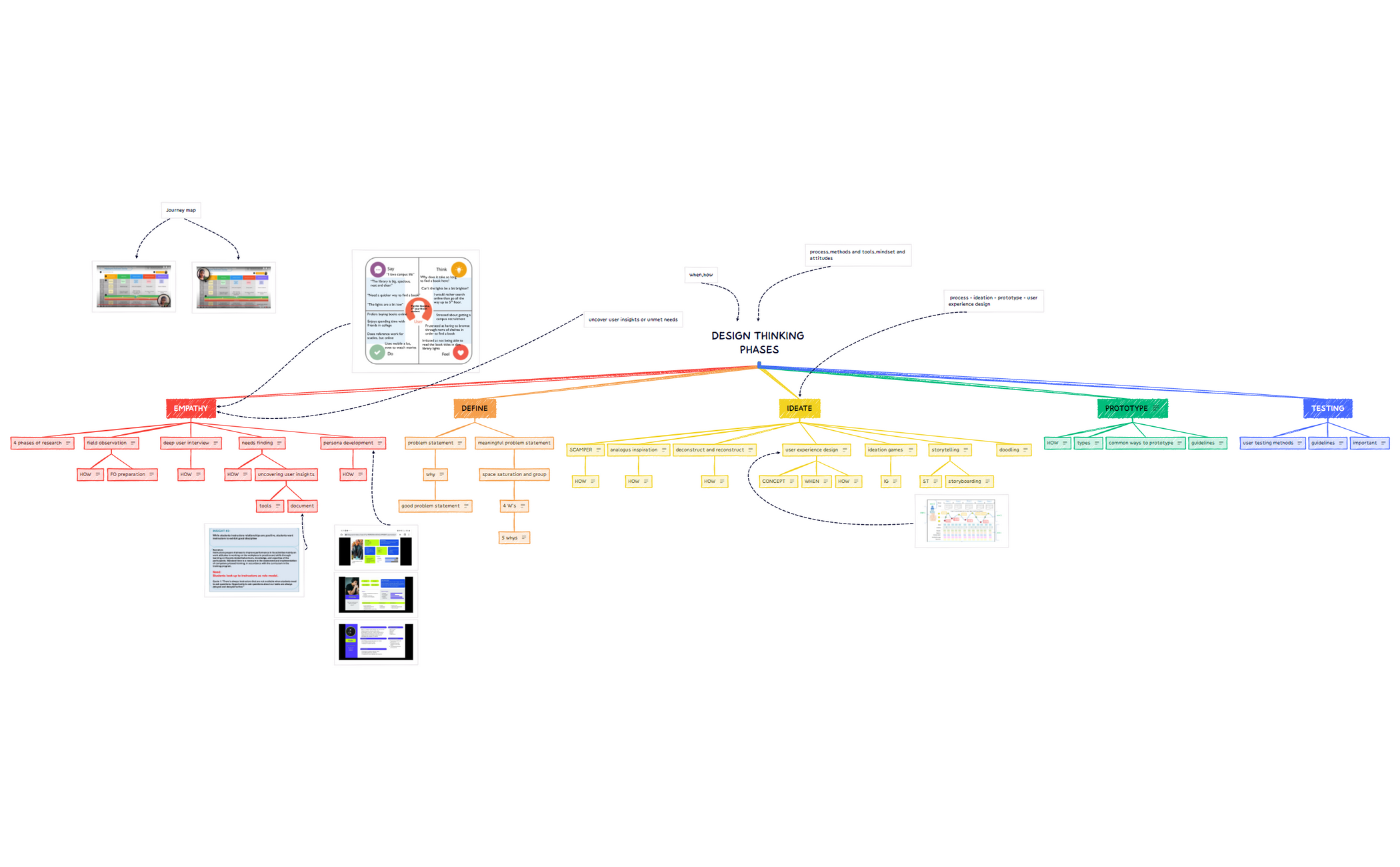 DESIGN THINKING PHASES - XMind Template