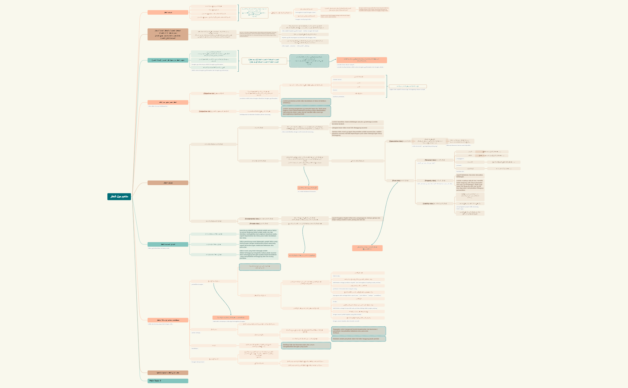 مفاهيم حول الخطر.xmind preview 1