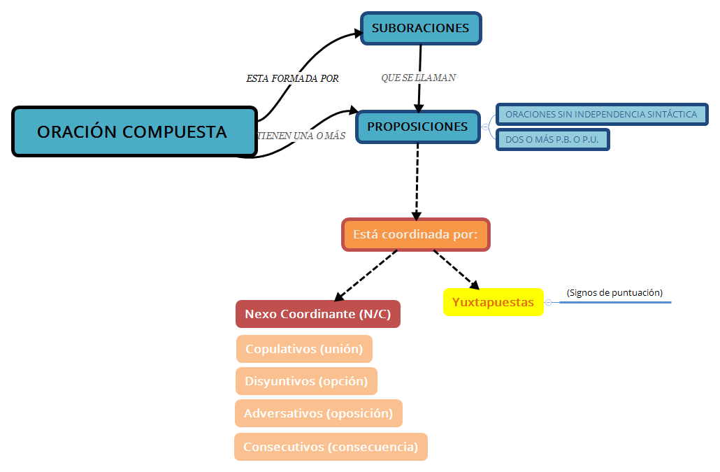 ORACIÓN COMPUESTA  preview 1
