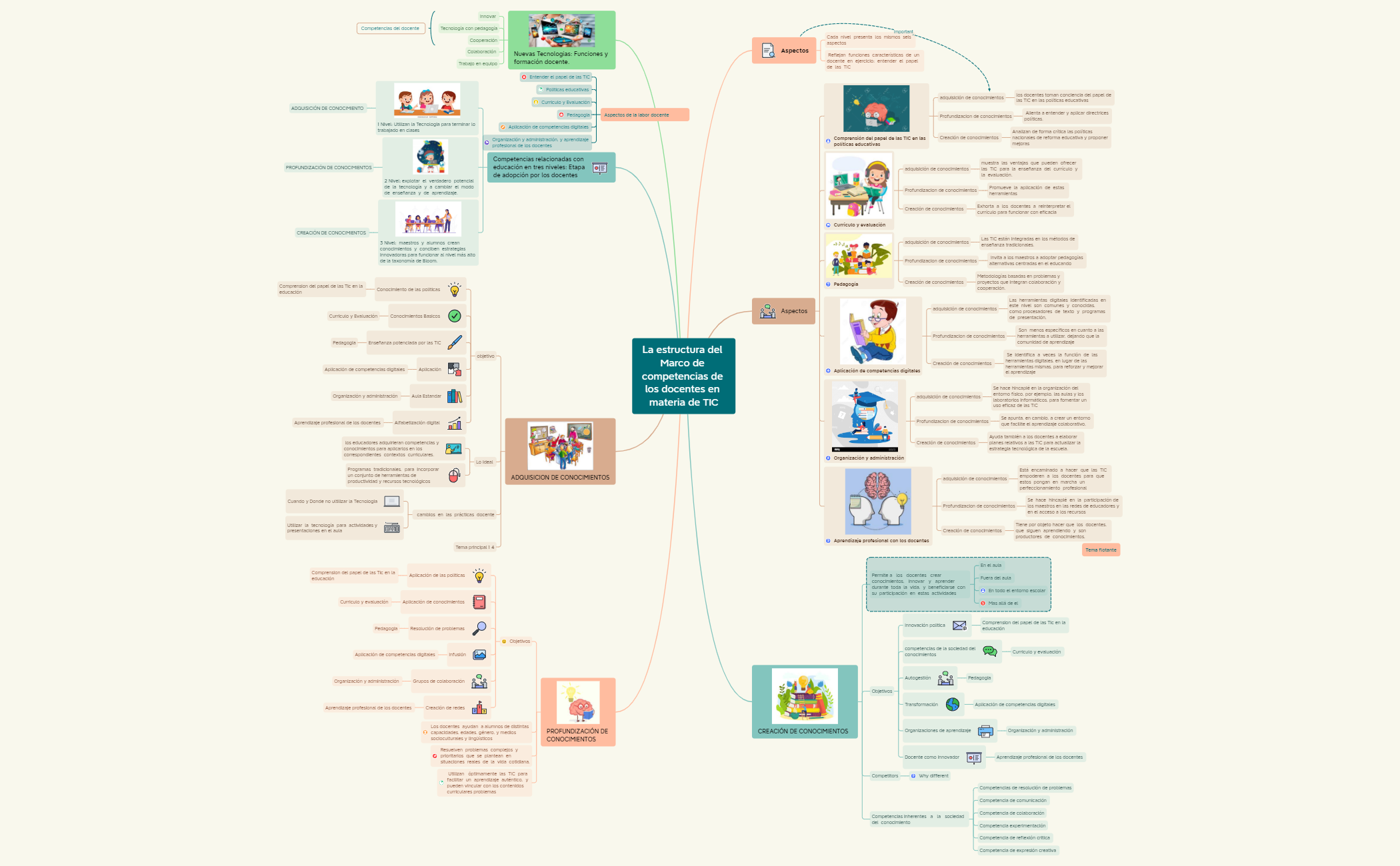 La estructura del Marco de competencias de los docentes en materia de TIC.xmind preview 1