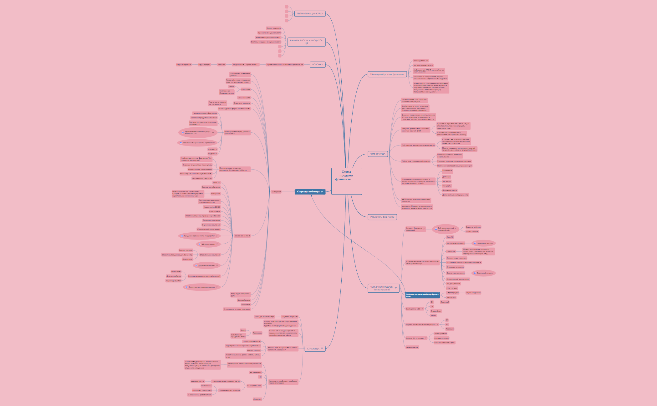 2 - XMind Template