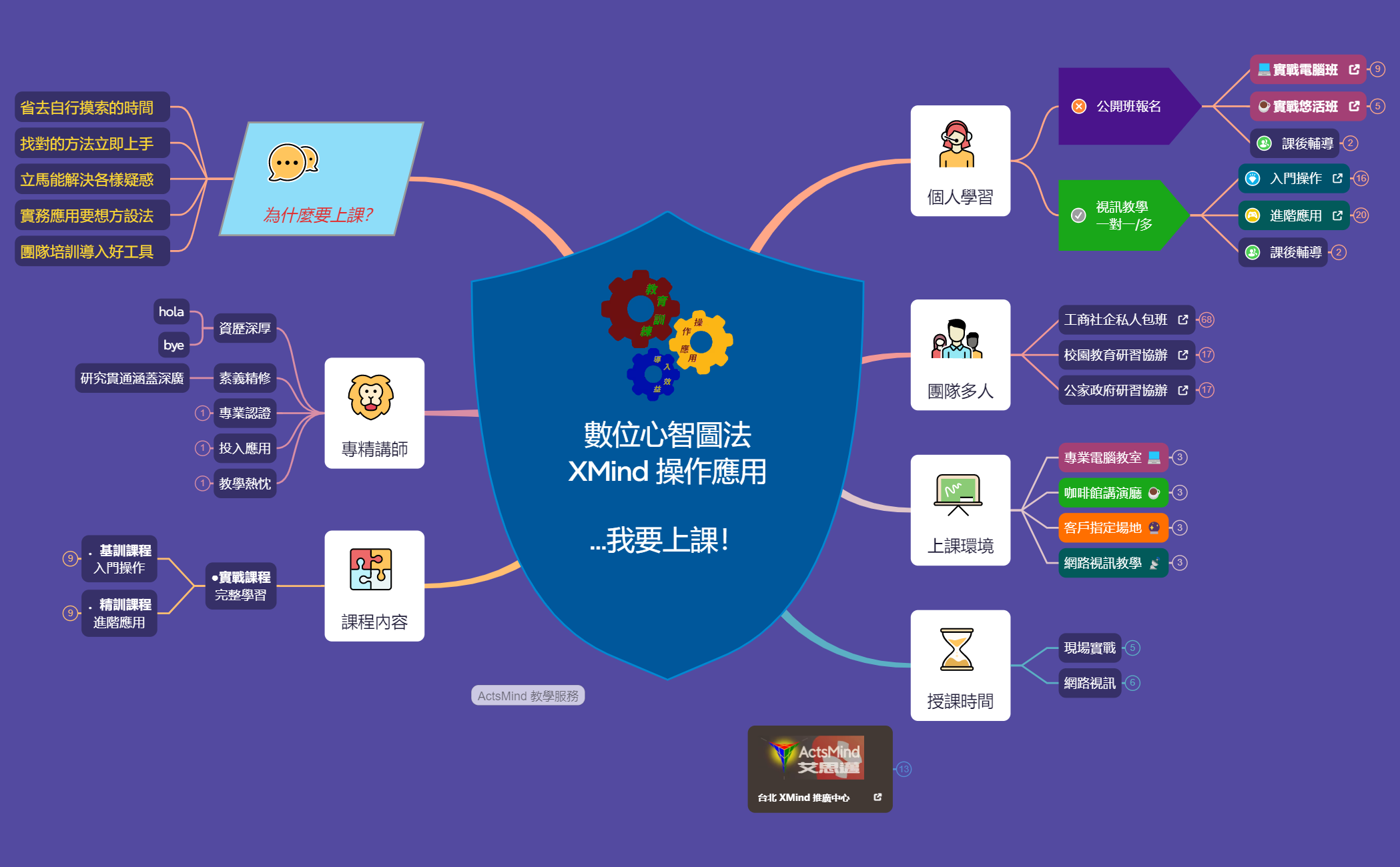 我要上課…數位心智圖法操作應用 preview 1