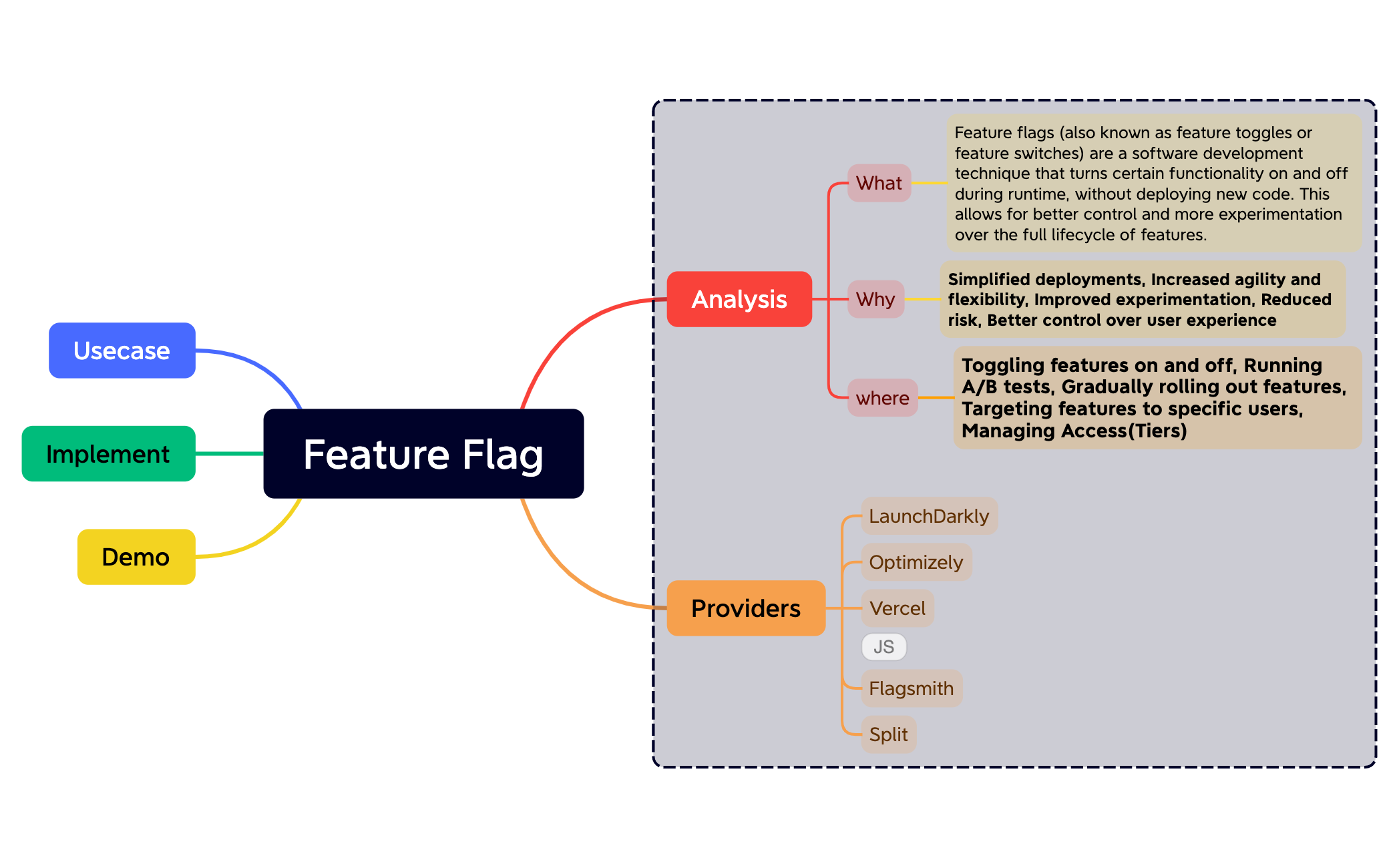 Feature Flag - XMind Template