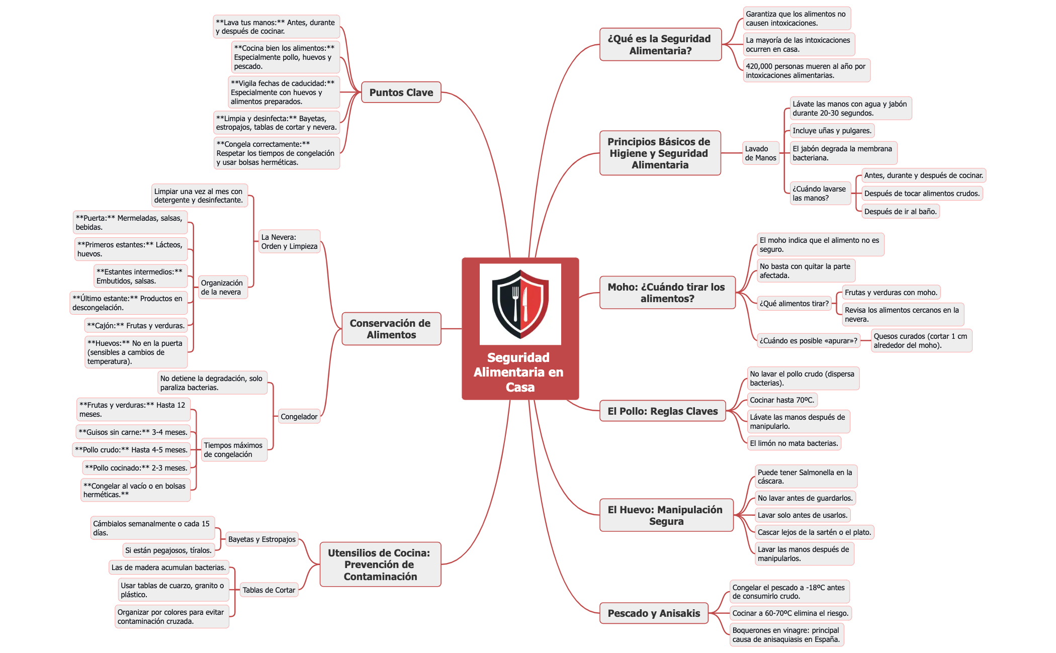 Seguridad Alimentaria en Casa preview 1