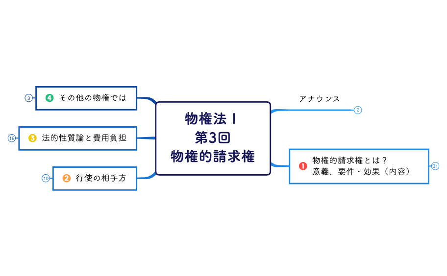 物権法Ⅰ 第3回物権的請求権.xmind preview 1