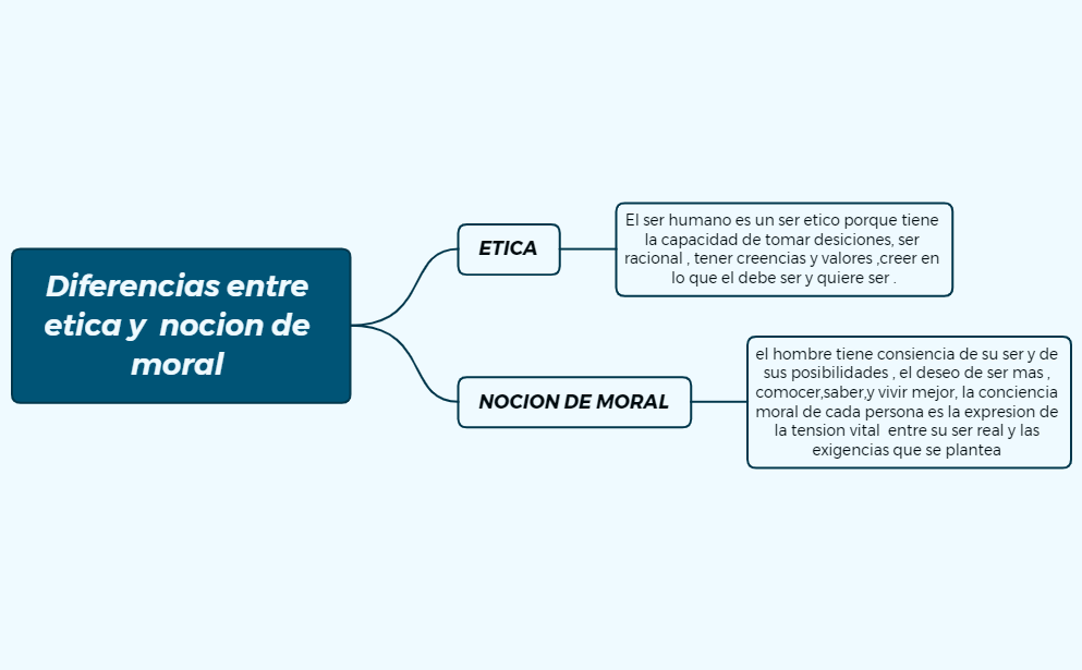 Diferencias entre etica y  nocion de moral  preview 1