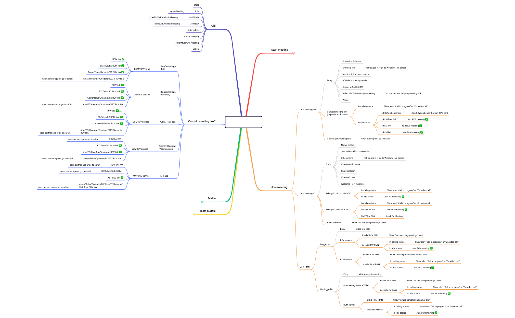 MeetingFlow_V2 - XMind Template