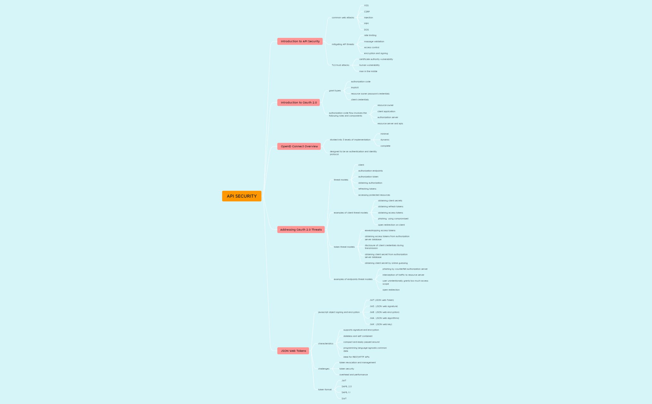 API SECURITY - XMind Template