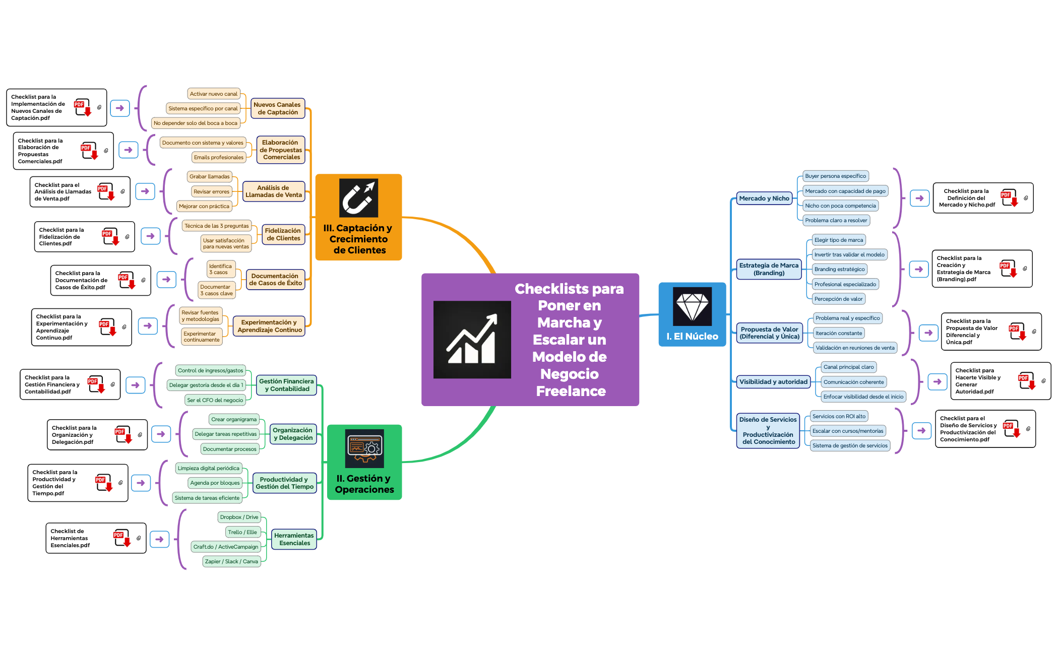 Checklists para Poner en Marcha y Escalar un Modelo de Negocio Freelance preview 1