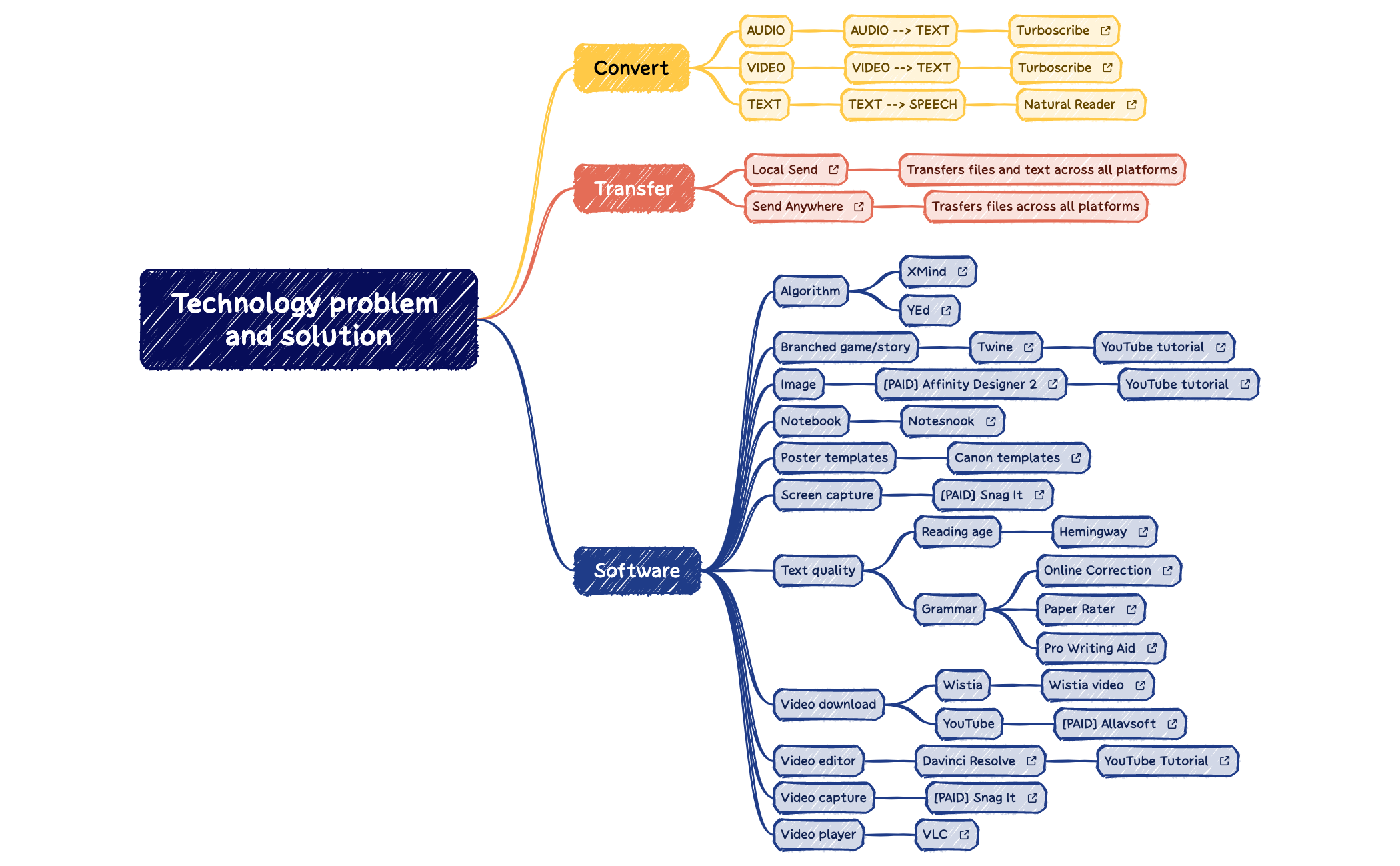 Tech Problem Solving Chart Technology problem and solution - XMind Template