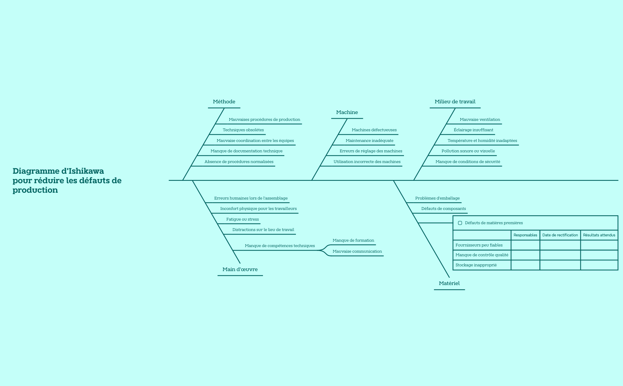 Diagramme d'Ishikawa pour Industrie manufacturière en cas de l'utilisation pour réduire les défauts de production preview 1