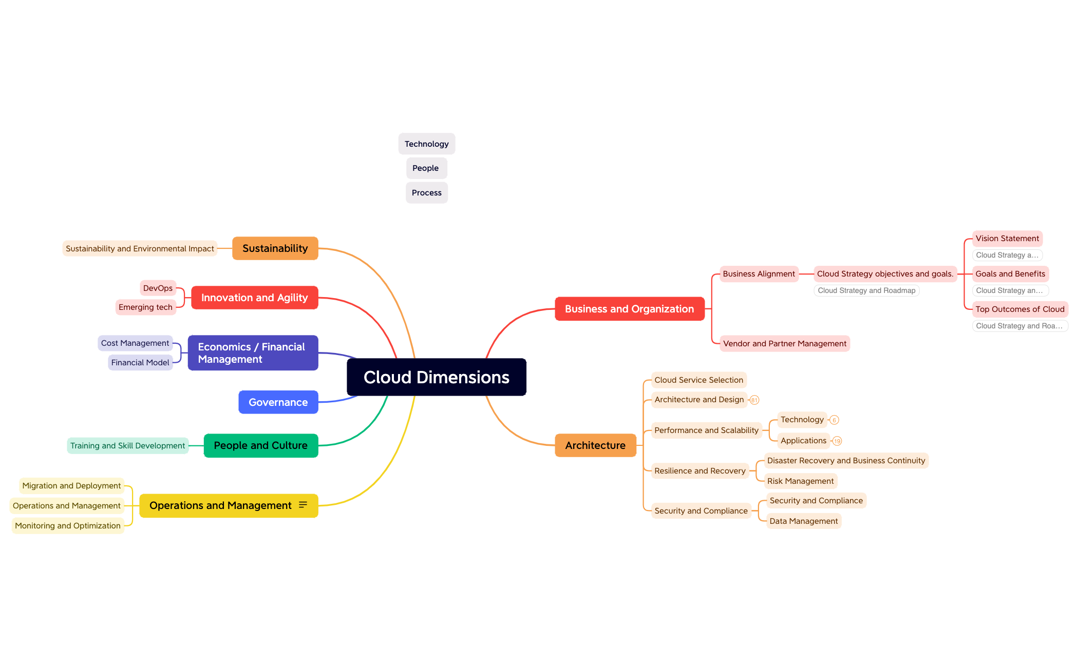 Cloud Dimensions - XMind Template