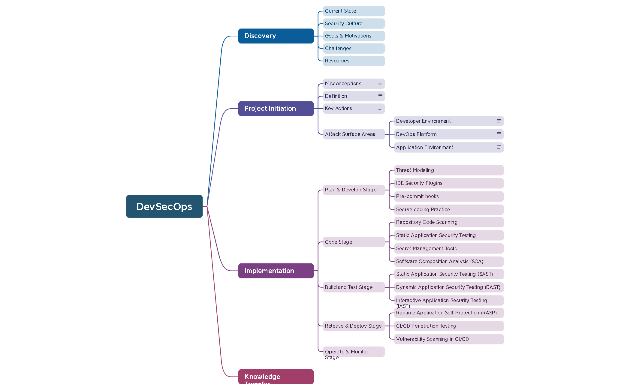 DevSecOps preview 1