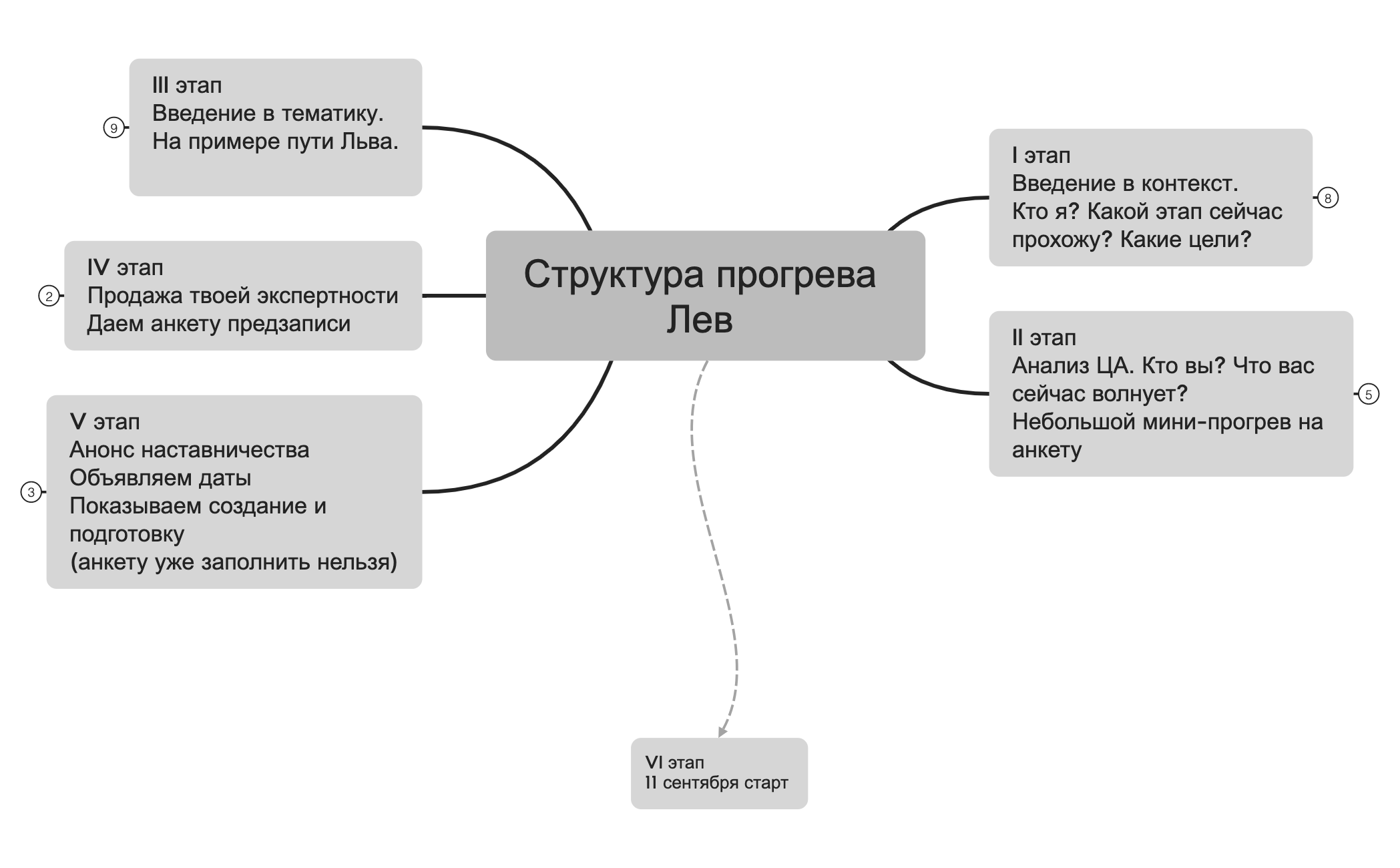 Структура прогрева Лев  preview 1
