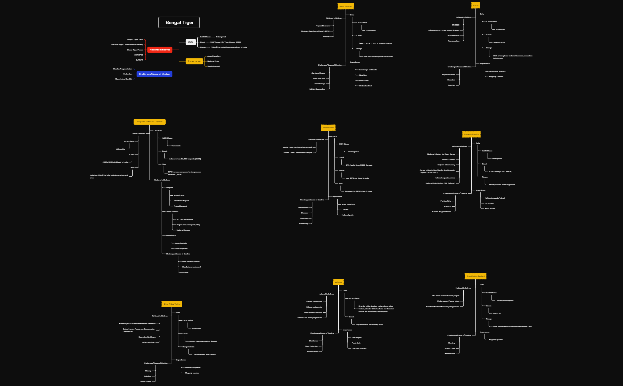 Environment 4 - XMind Template