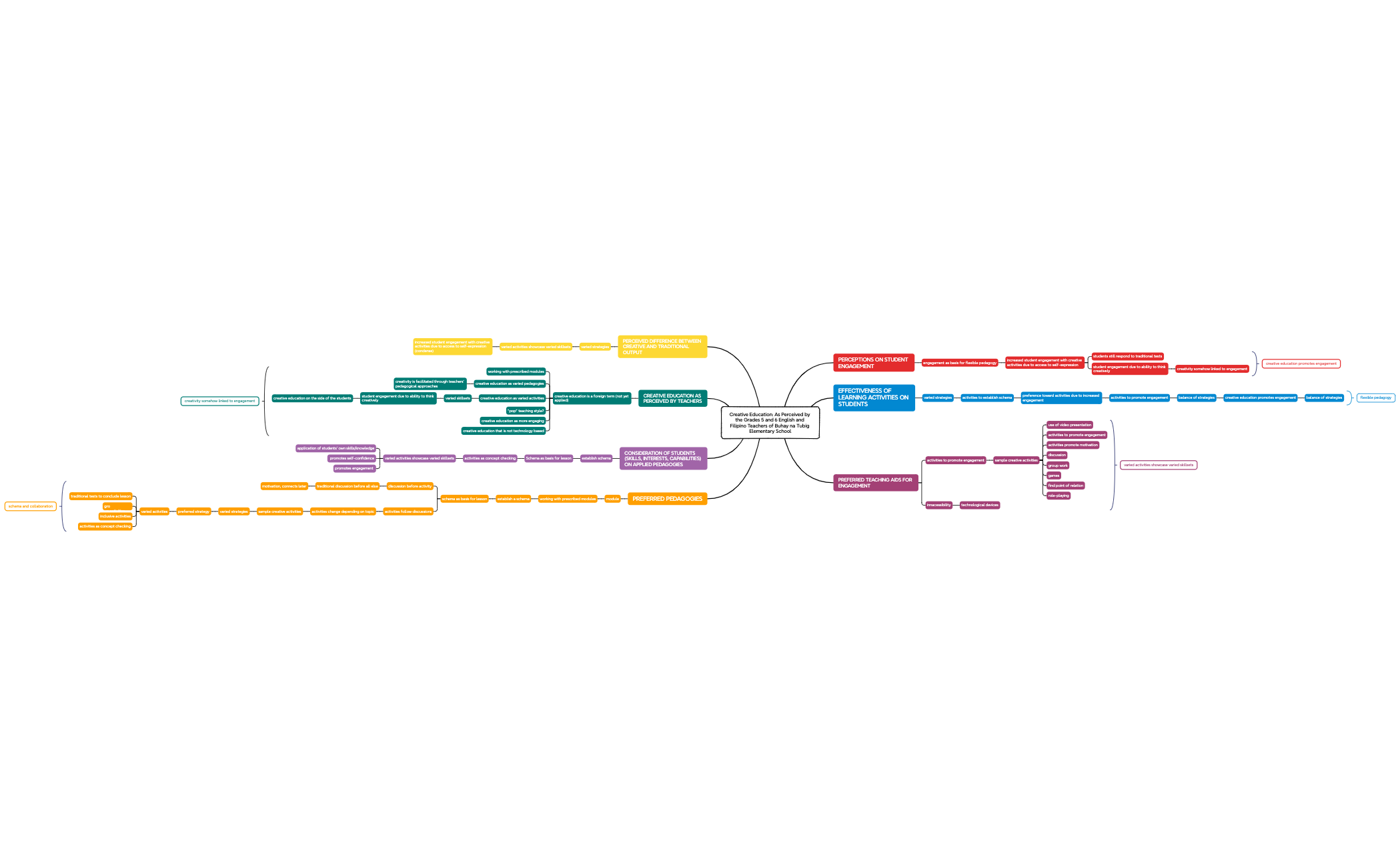 (DRAFT MAP) Creative Education As Perceived by the Grades 5 and 6 ...