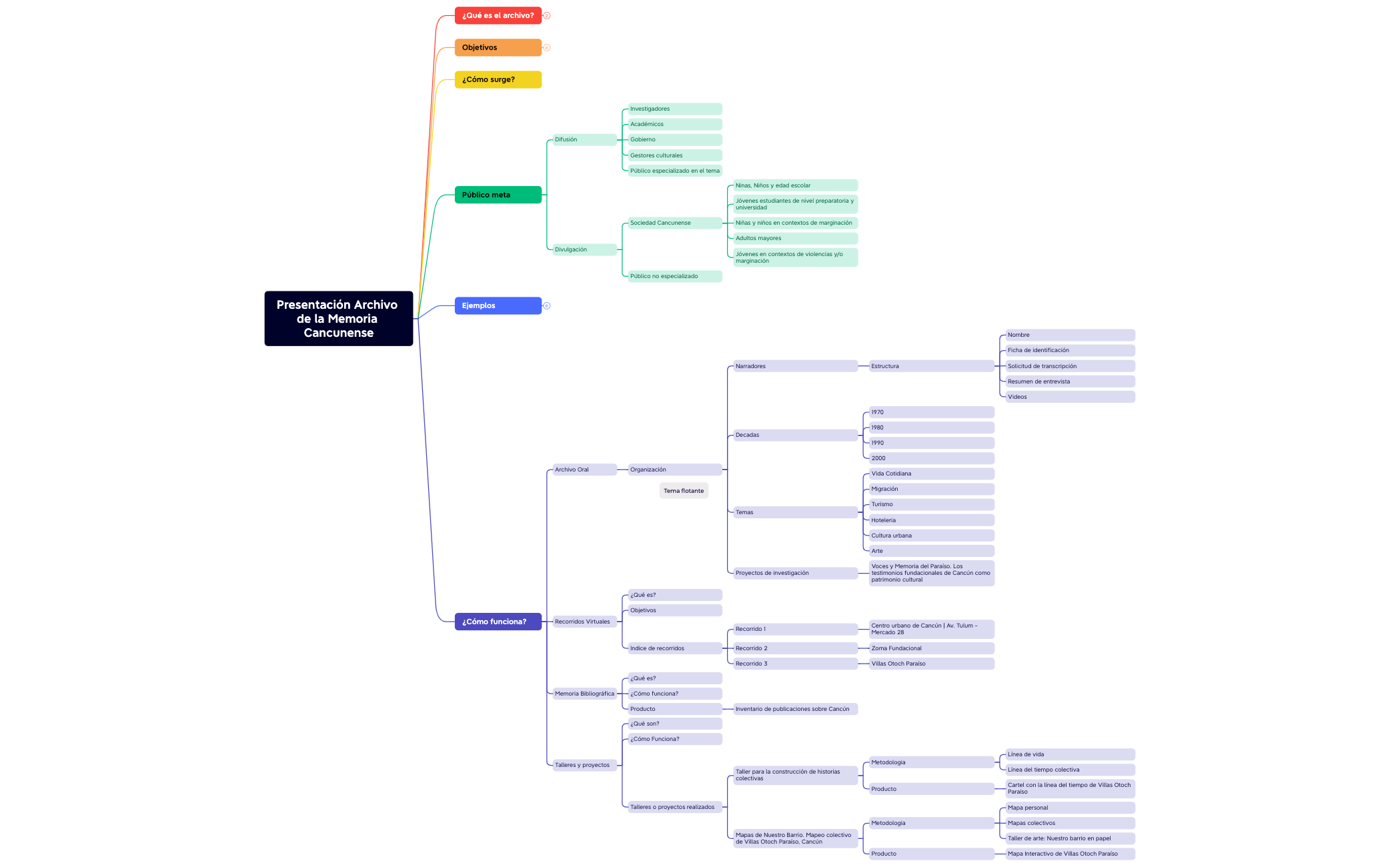 Mapa 1 - XMind Template