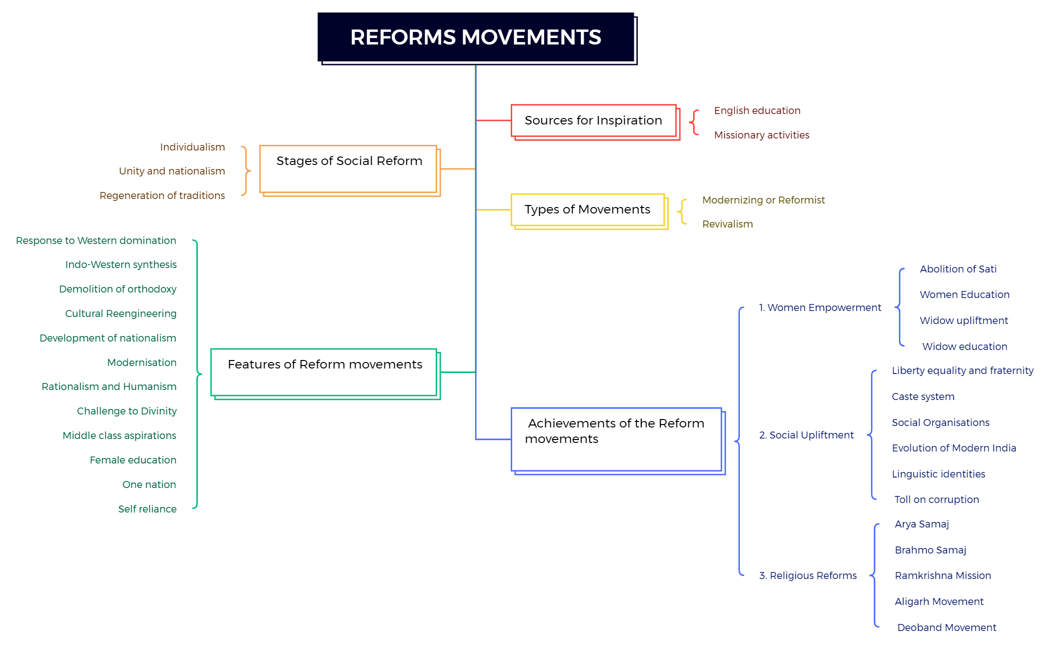 REFORMS MOVEMENTS - XMind Template
