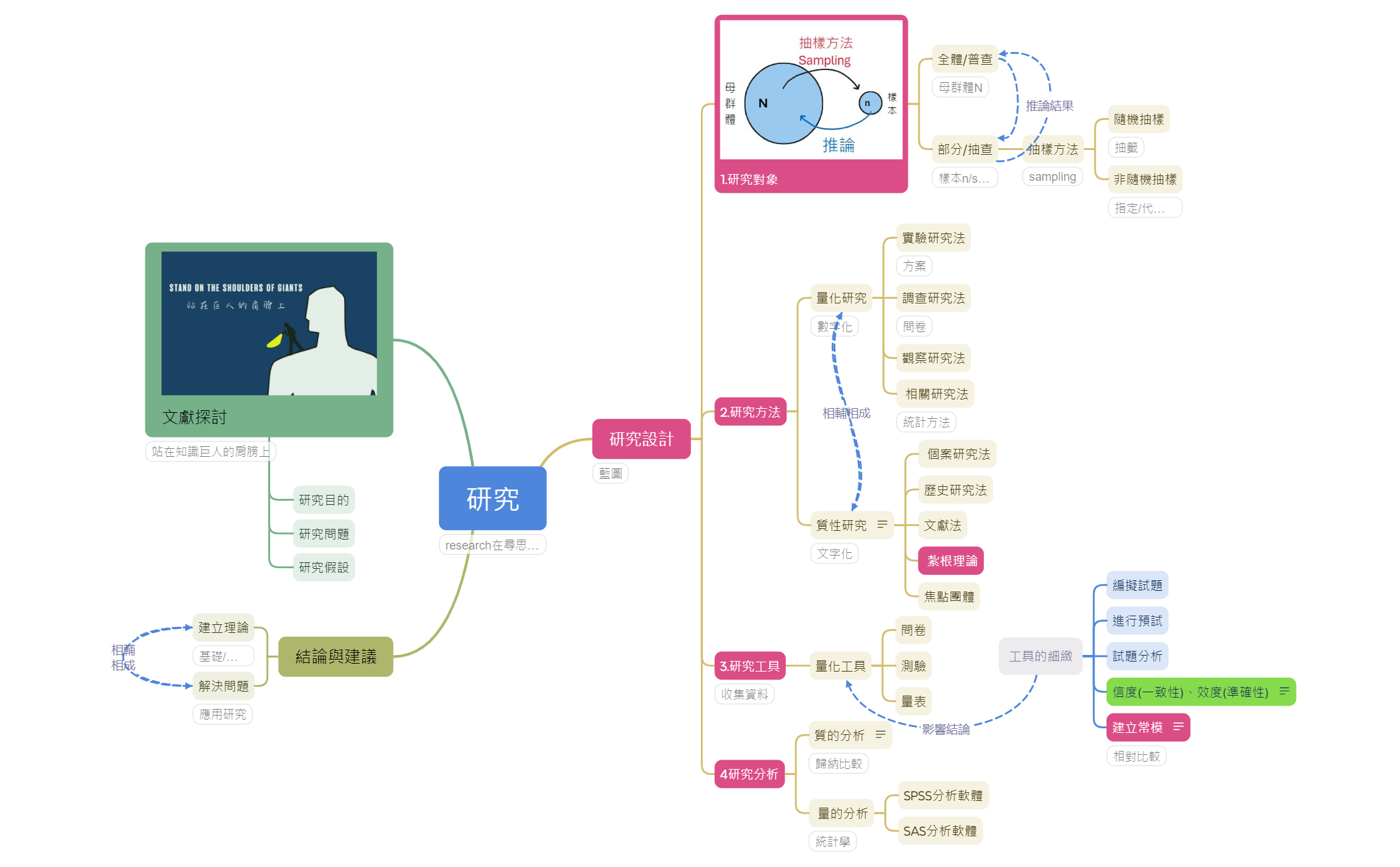 社會工作研究法 preview 1