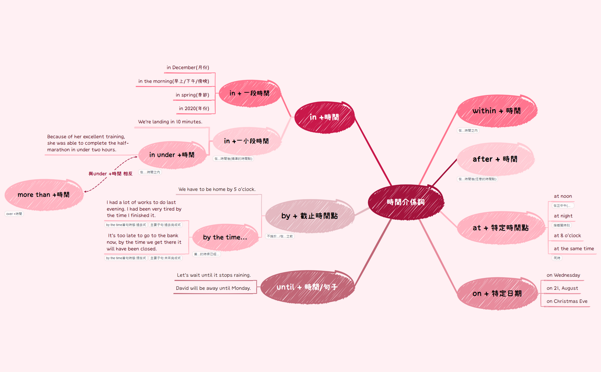 時間介係詞.xmind preview 1