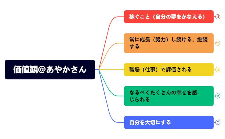 価値観@あやかさん.xmind preview 1
