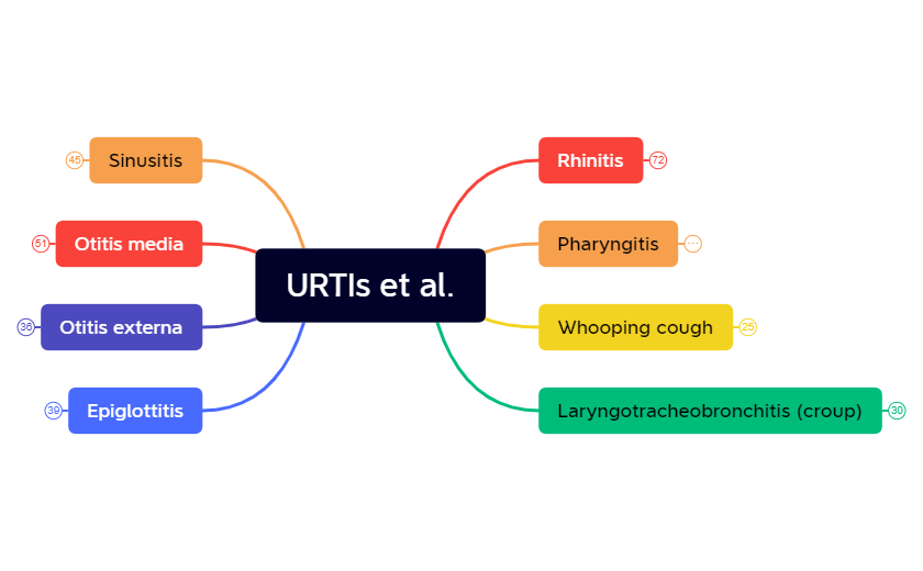URTIs et al..xmind preview 1