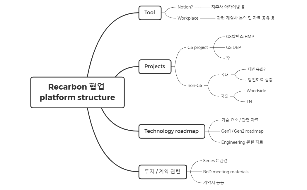 Recarbon 협업 platform structure - XMind Template