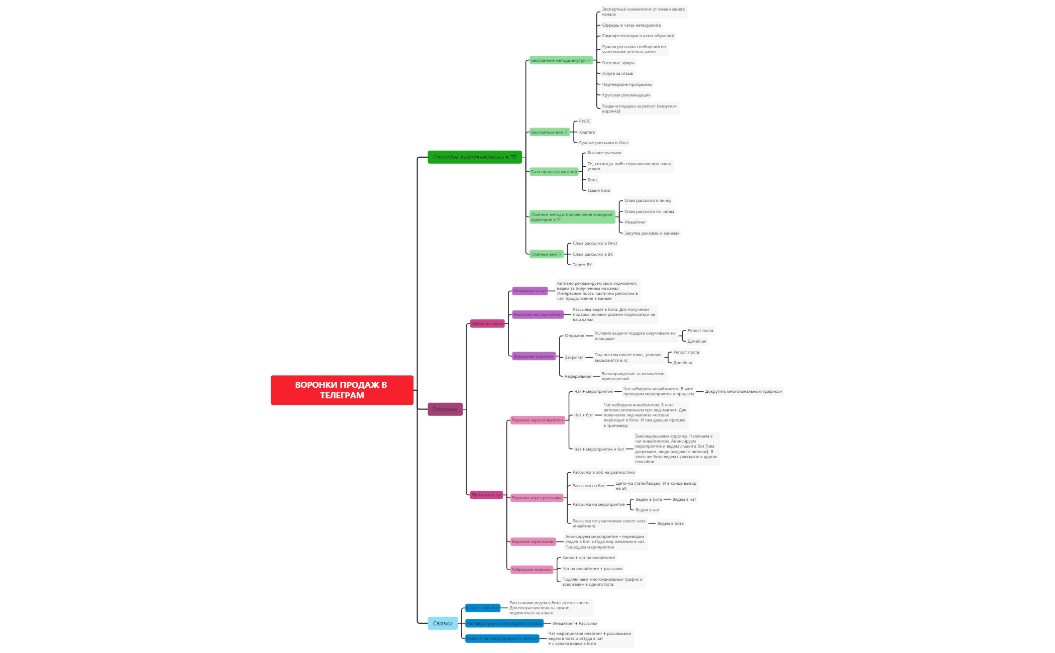 воронки продаж в ТГ (интенсив) preview 1