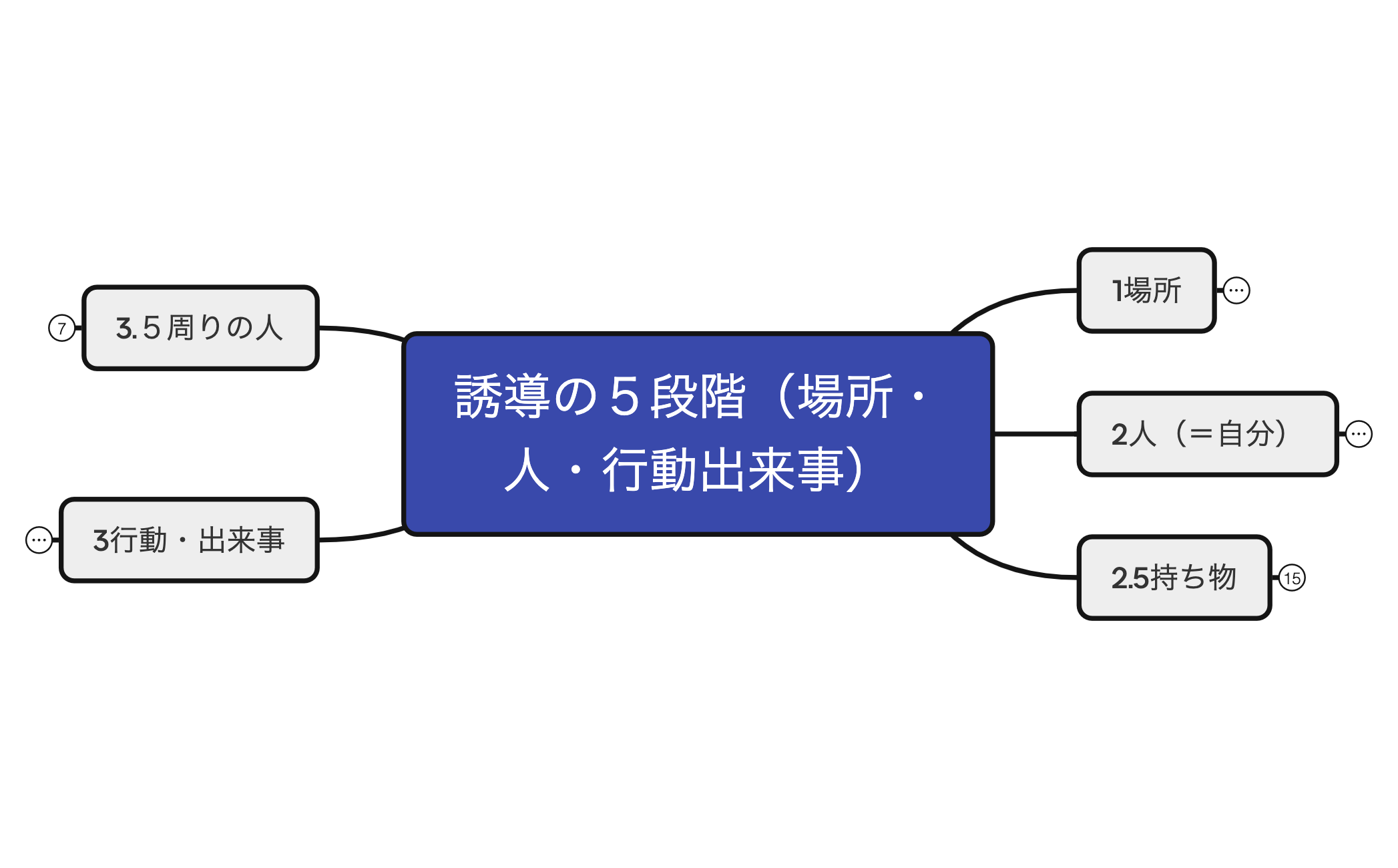 誘導の５段階（場所・人・行動出来事） preview 1