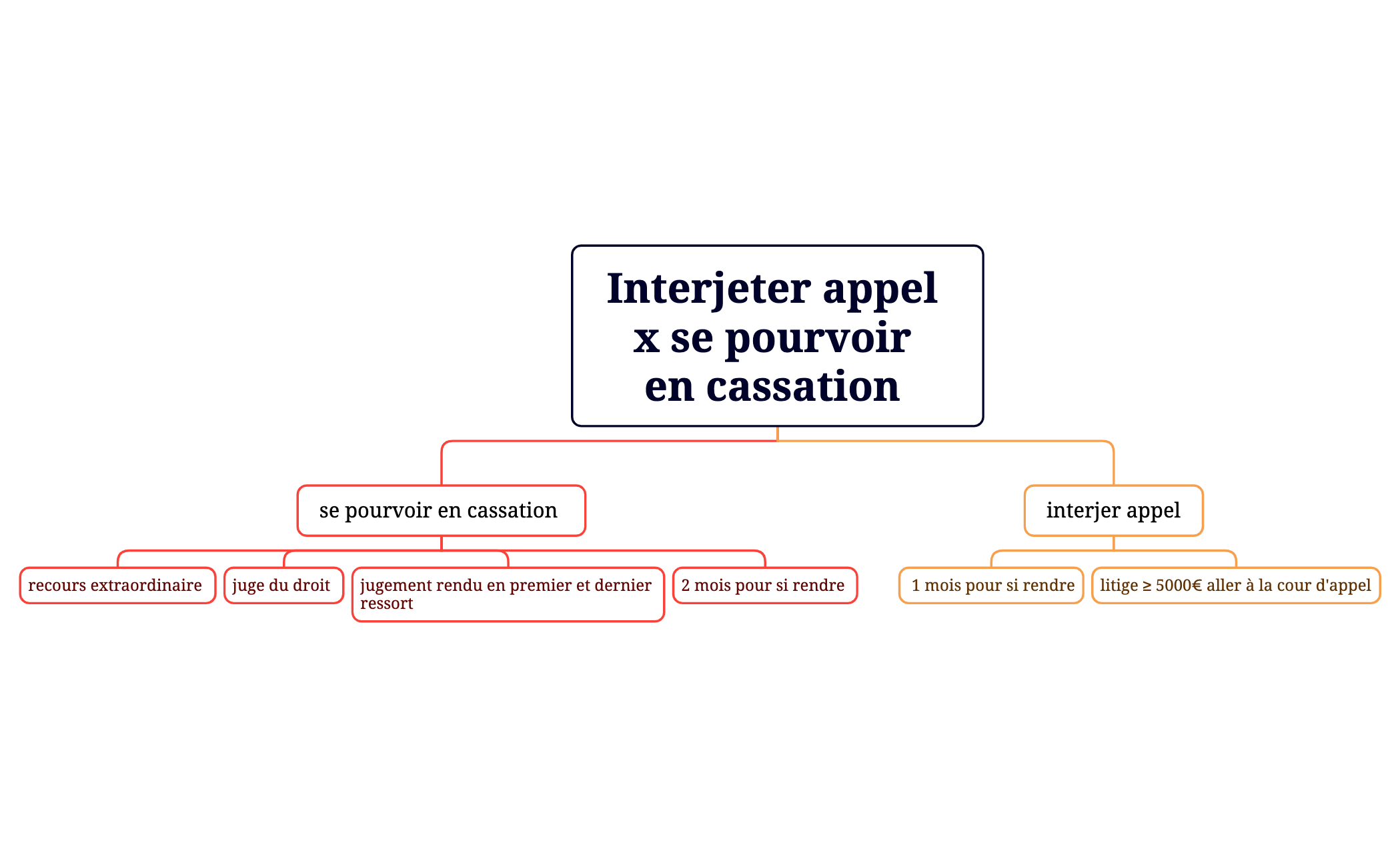 Interjeter appel x se pourvoir en cassation  preview 1