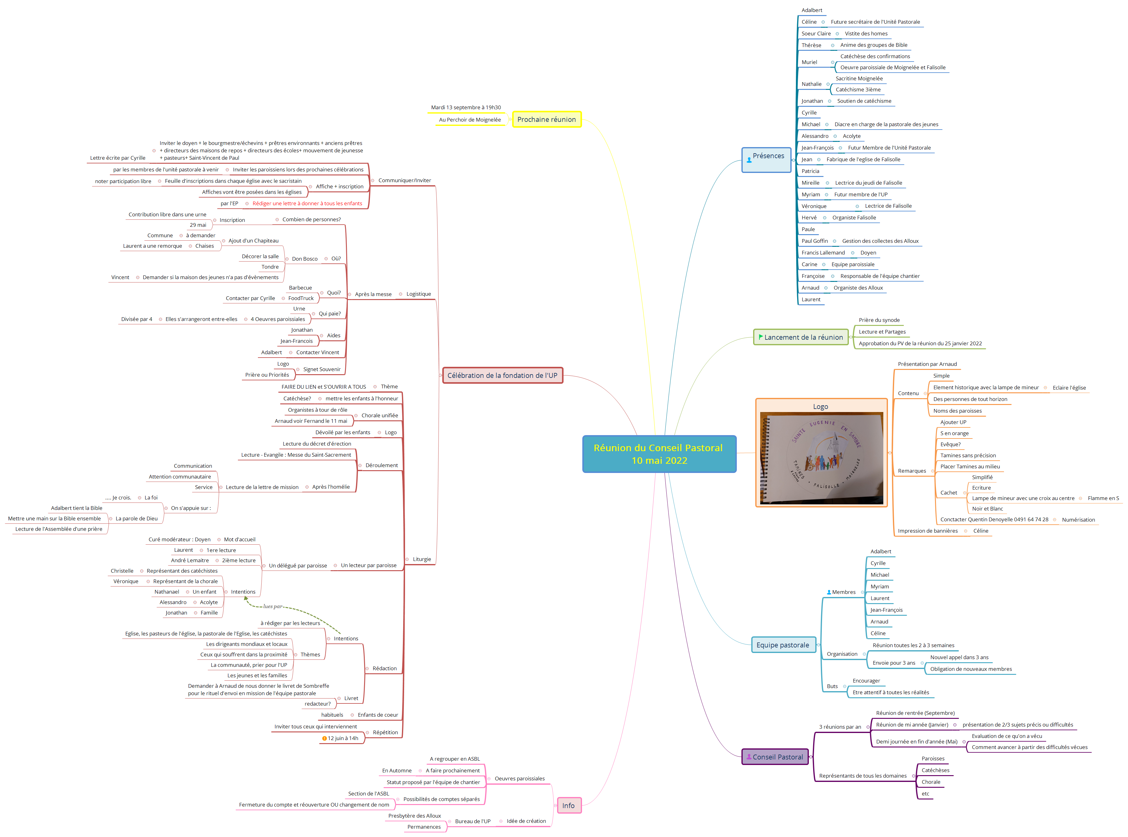 Réunion du Conseil Pastoral 10 mai 2022 preview 1