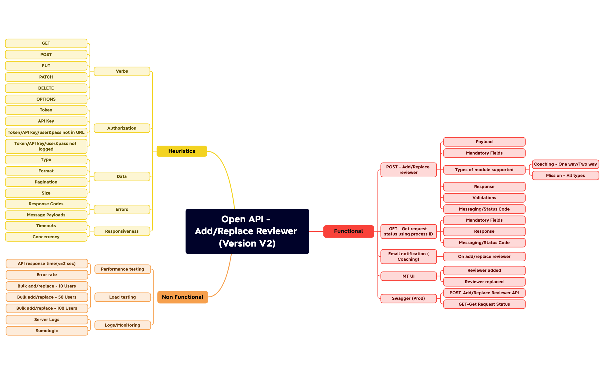 OpenAPIReviewerAdditionEk3FVmY5JDWHe53959-p4q6f7-RrLfeVz-55550 - XMind ...