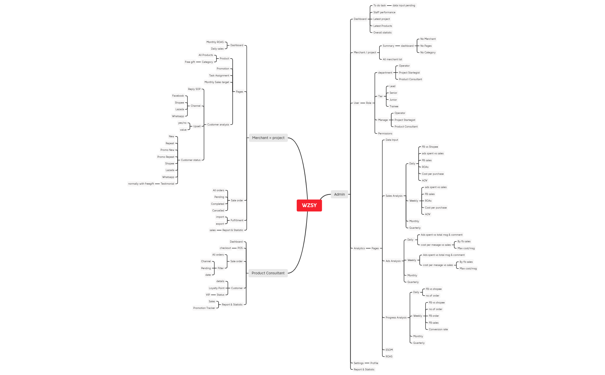 WZSY-v2 - XMind Template