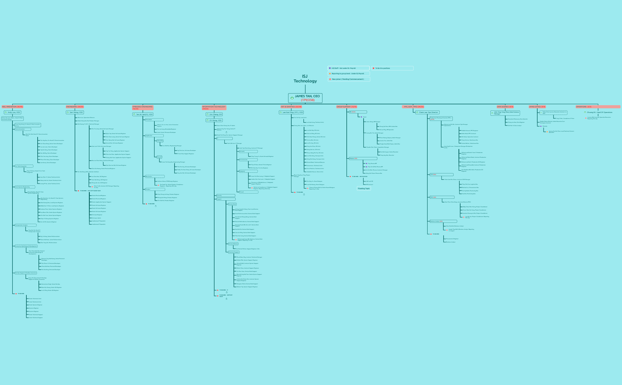 ISJ Org Chart - XMind Template