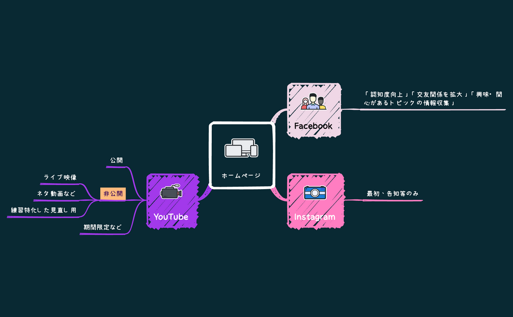Web関連.xmind - XMind Template