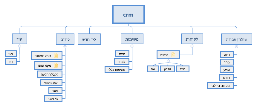 crm - XMind Template