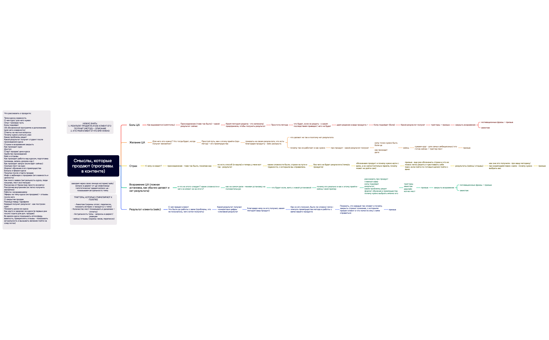 Смыслы, которые продают (прогревы в контенте) preview 1