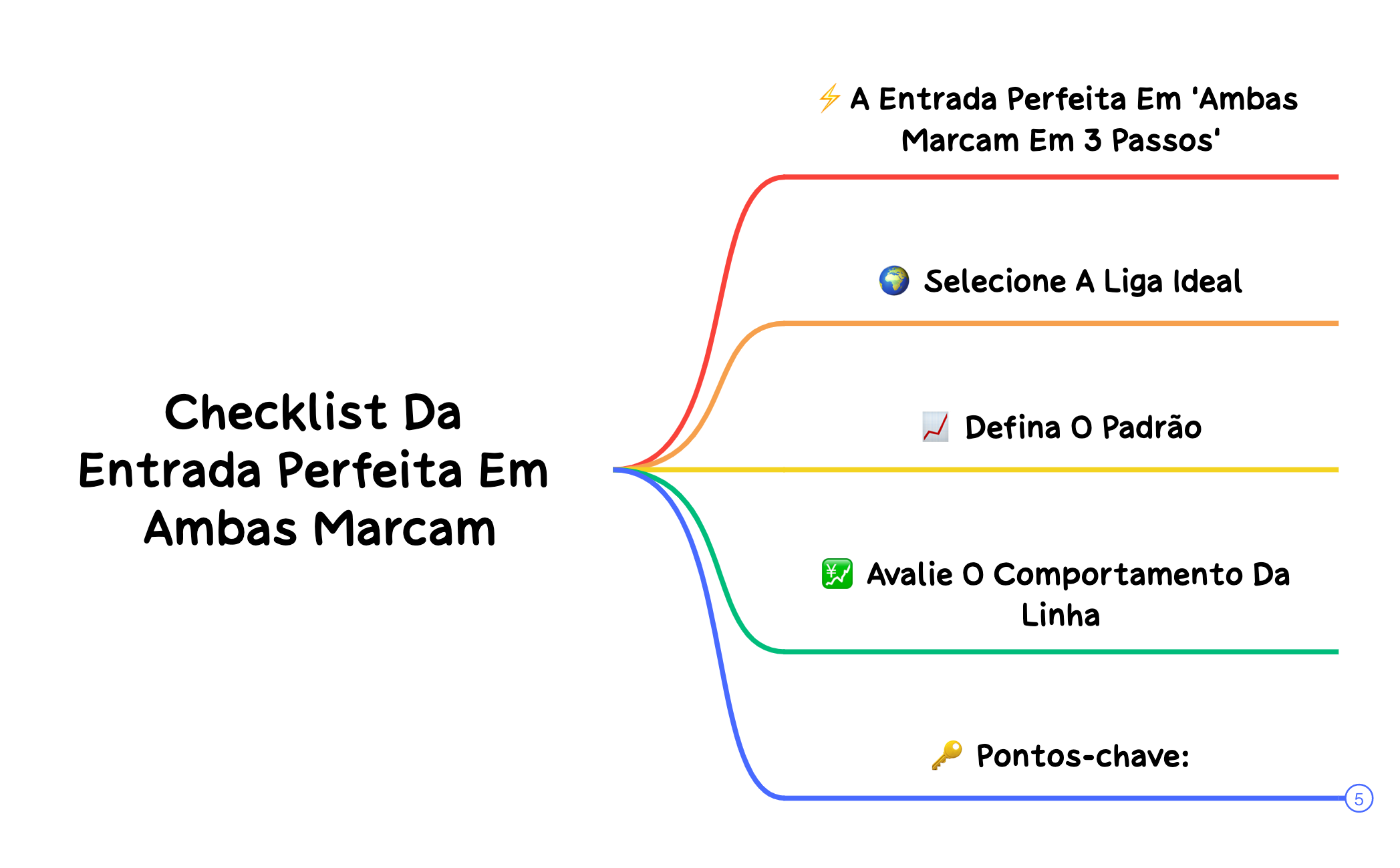 Checklist da Entrada Perfeita em Ambas Marcam 	Introducao 	Determine a Melhor Liga 	Melhor Padrao 	Analise de Custo Beneficio da Linha.  	Pontos Importantes a Fixar preview 1