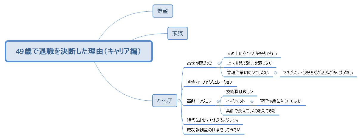 49歳で退職を決断した理由（キャリア編） preview 1