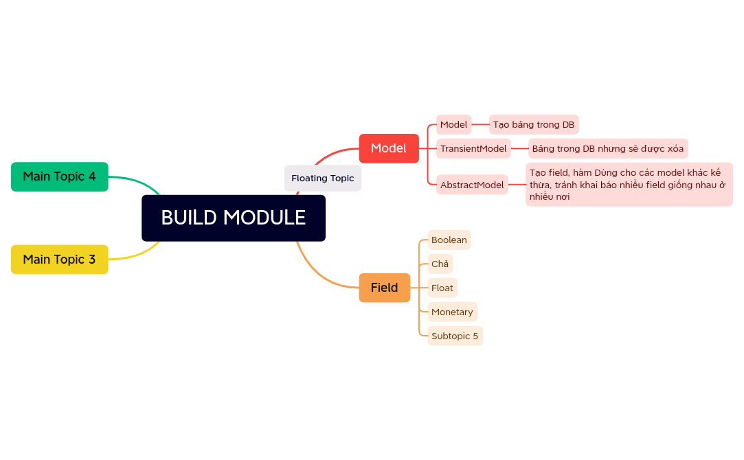 BUILD MODULE.xmind - XMind Template