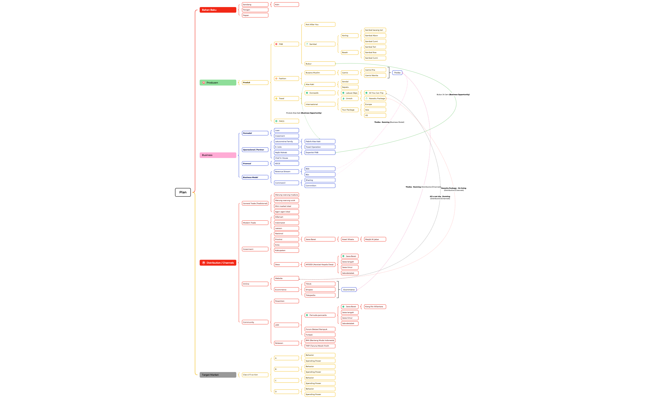 Plan - XMind Template