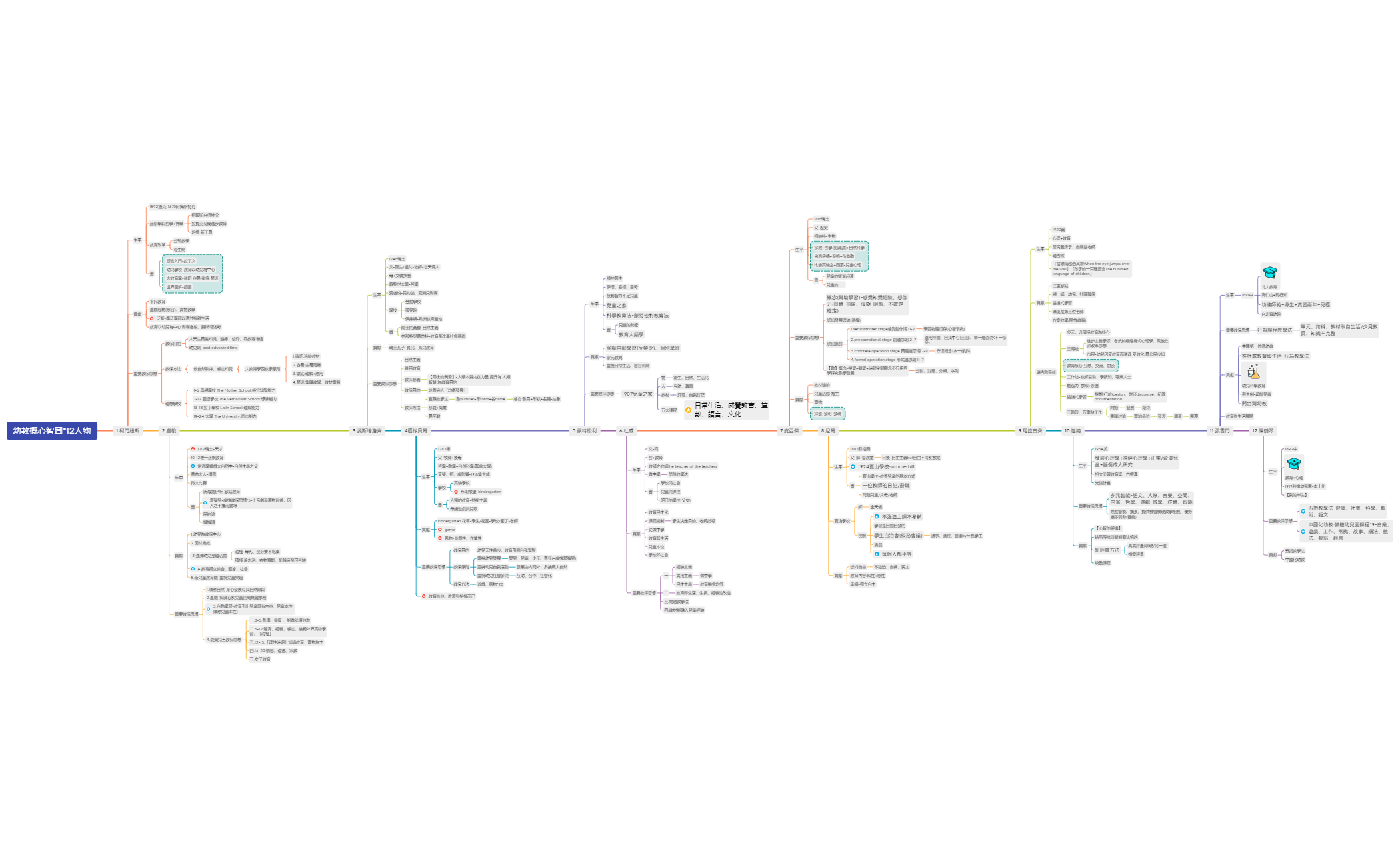 無標題 - XMind Template