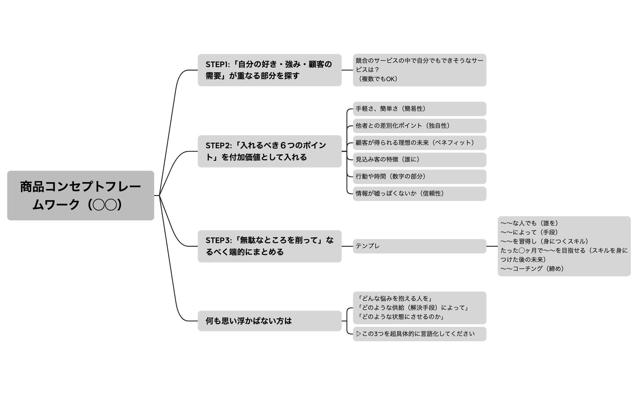 商品コンセプトフレームワーク（◯◯）原本 preview 1
