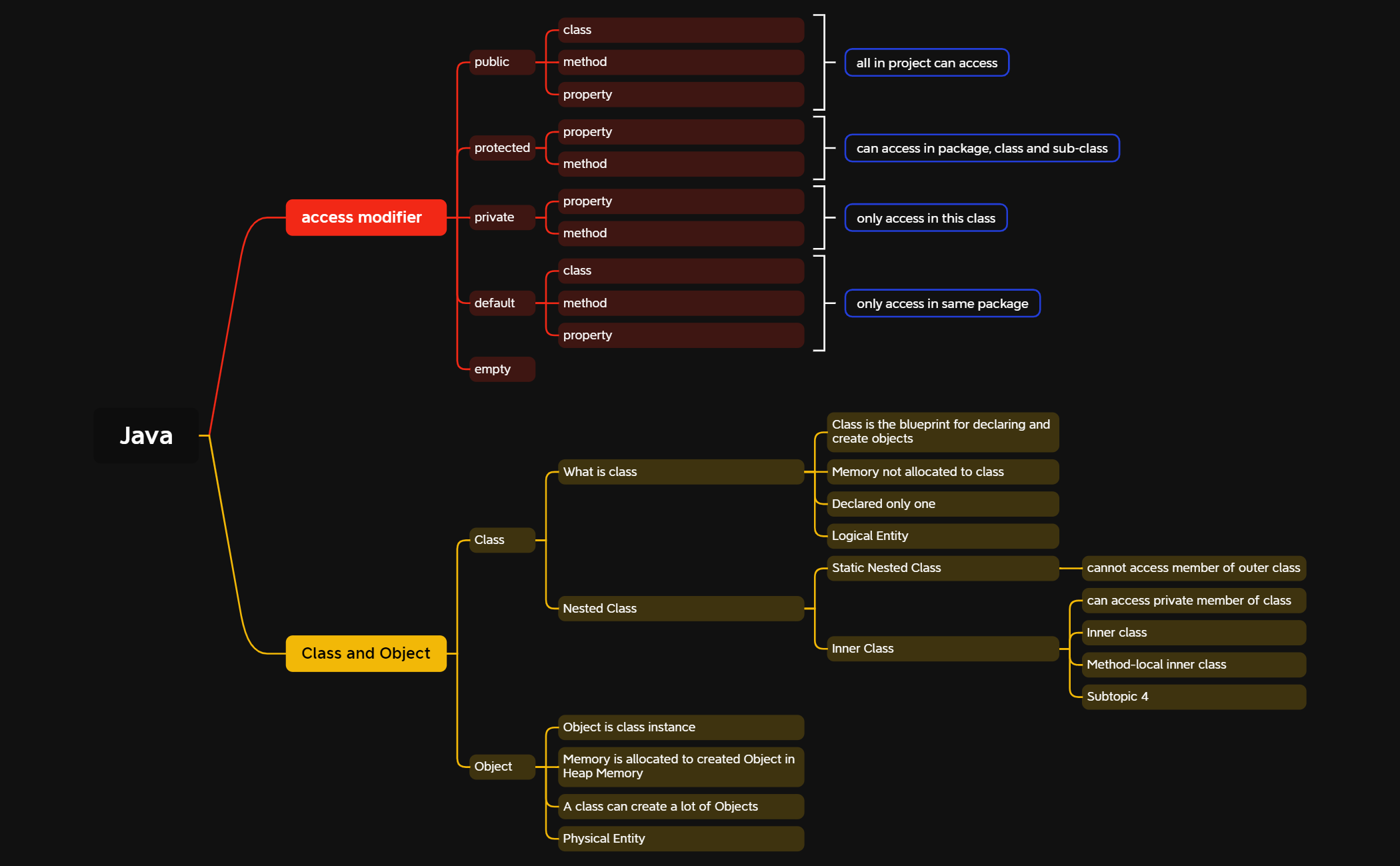 java_access - XMind Template