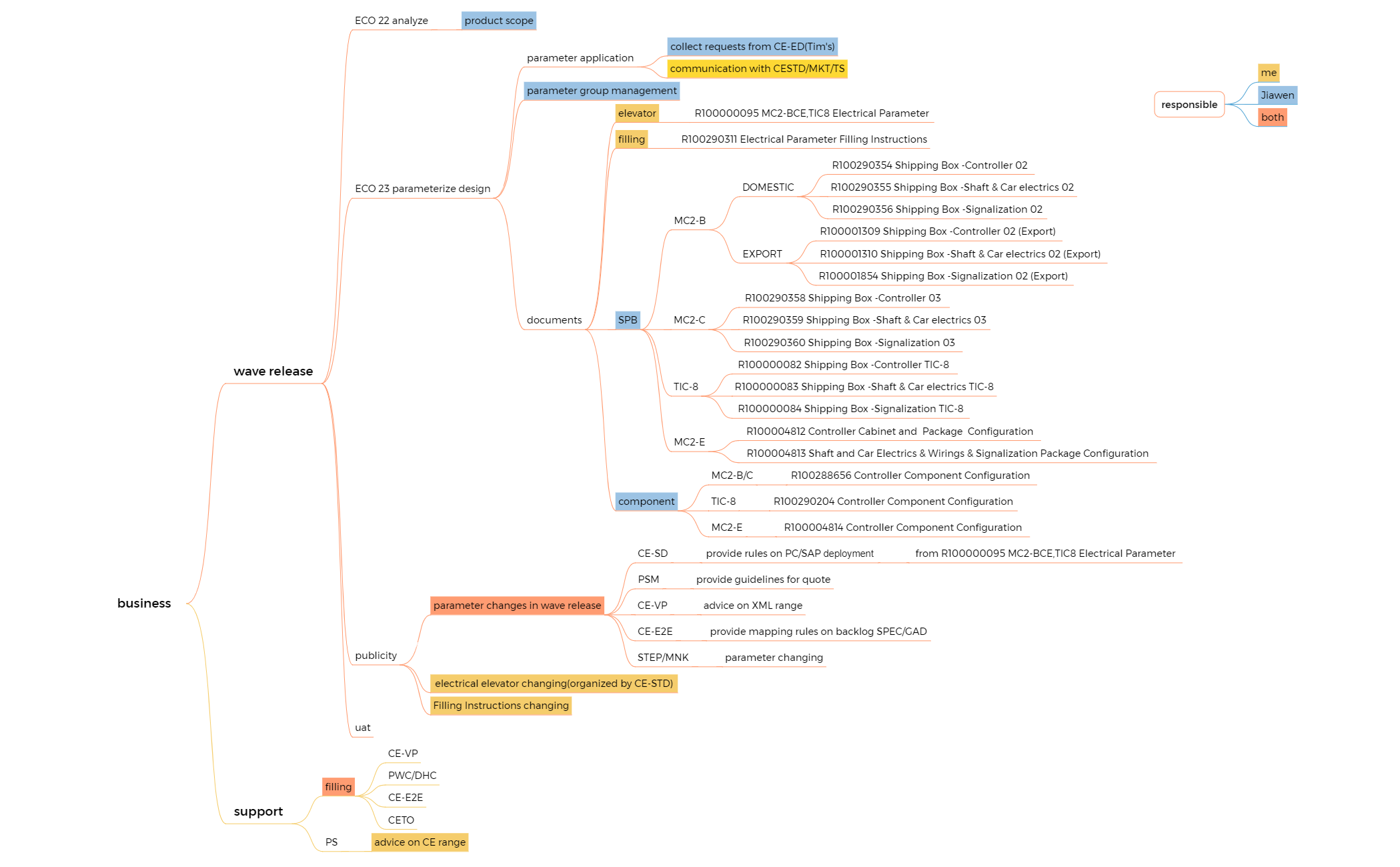 business - XMind Template