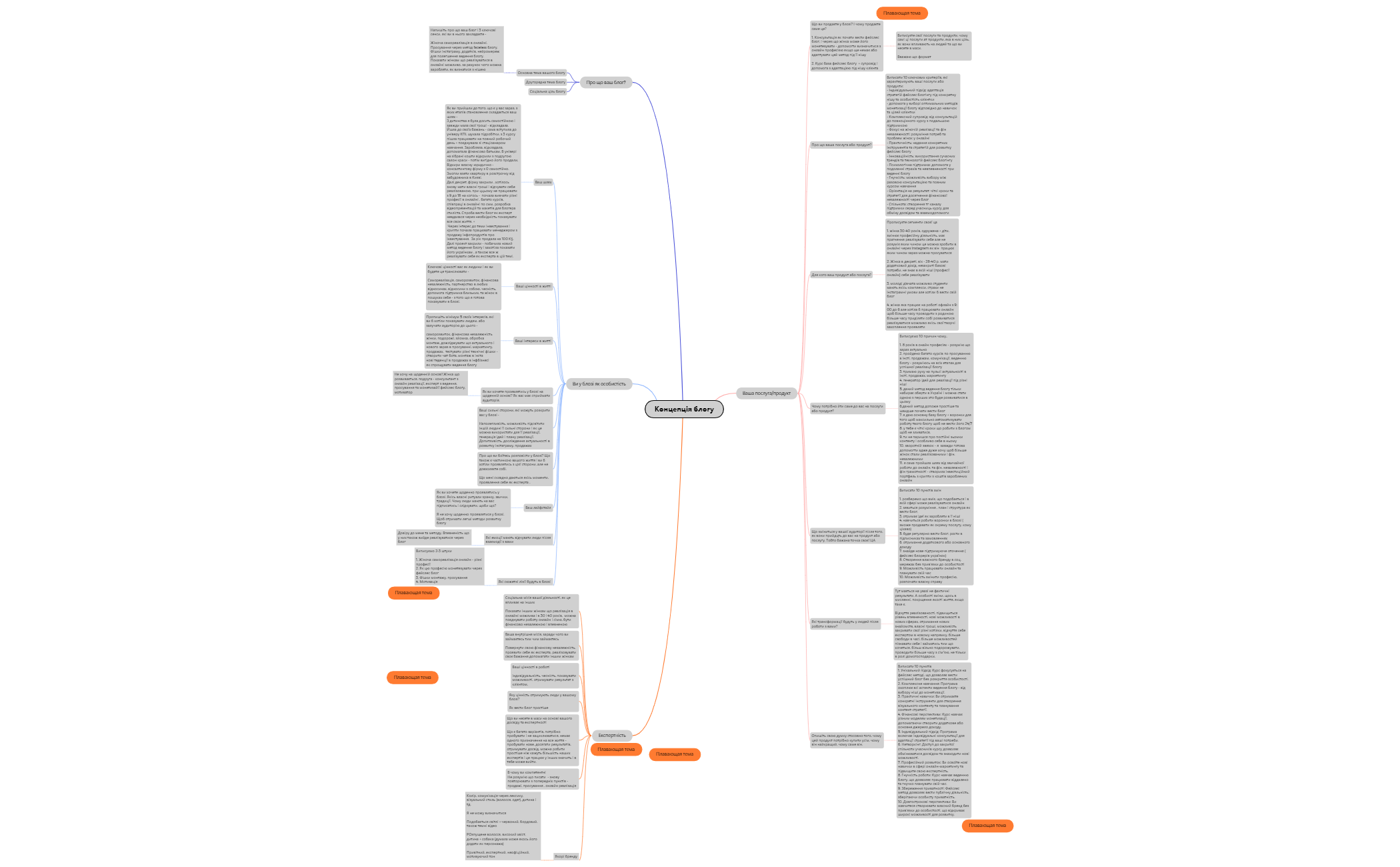 Концепція блогу - XMind Template