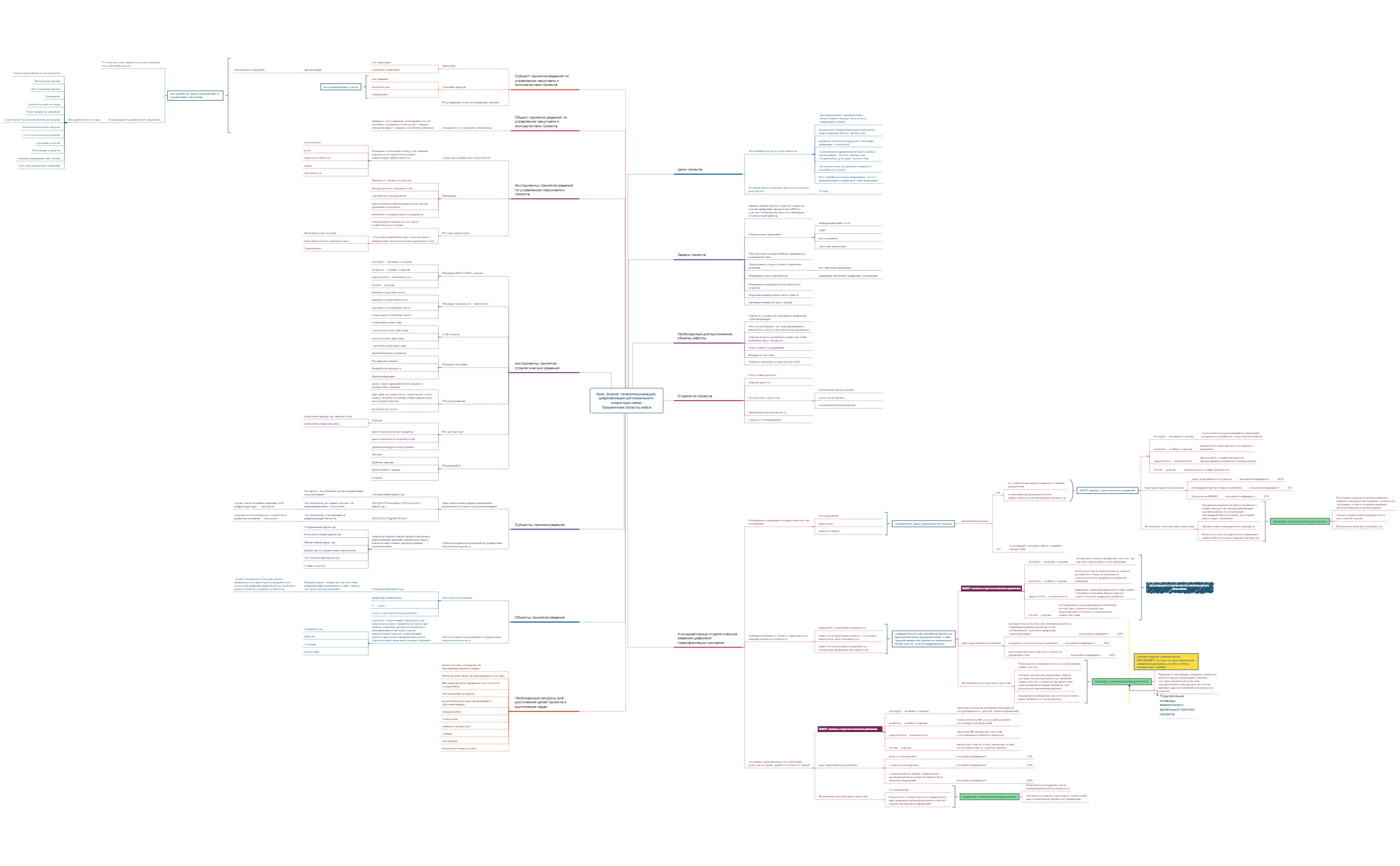 кейс 7 - XMind Template