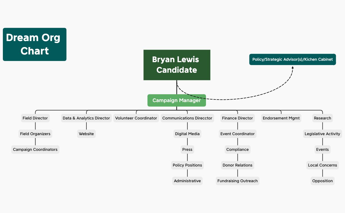 Bryan Lewis Candidate Org chart preview 1